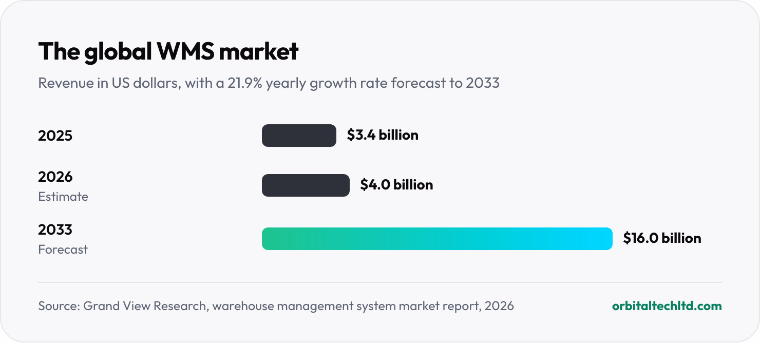Bar chart of the global warehouse management system market: $3.4 billion in 2025, $4.0 billion estimated in 2026 and $16.0 billion forecast for 2033, a 21.9% yearly growth rate.