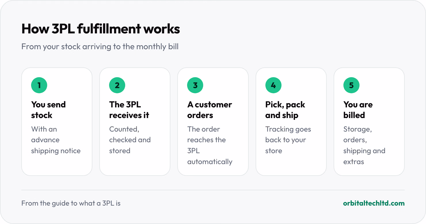 How 3PL fulfillment works in five steps: you send stock, the 3PL receives and stores it, a customer orders, the 3PL picks, packs and ships it, and you are billed monthly.