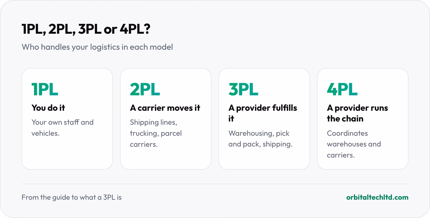 Four logistics models: 1PL, you handle logistics yourself; 2PL, a carrier moves your goods; 3PL, a provider runs warehousing and fulfillment; 4PL, a provider manages the whole supply chain.