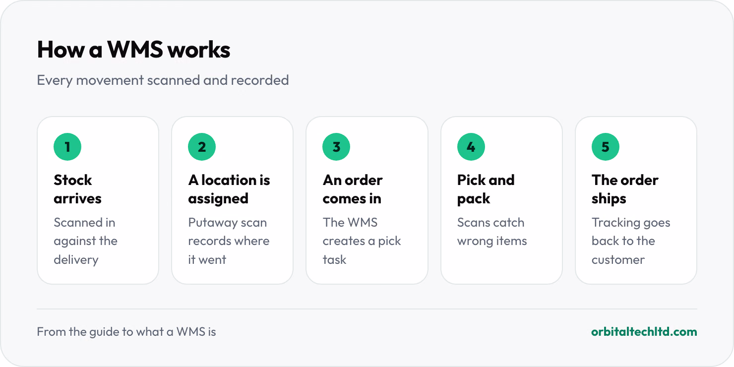 How a WMS works in five steps: stock arrives and is scanned in, the WMS assigns a location, an order comes in and becomes a pick task, staff pick and pack with scans, and the order ships with tracking sent back.