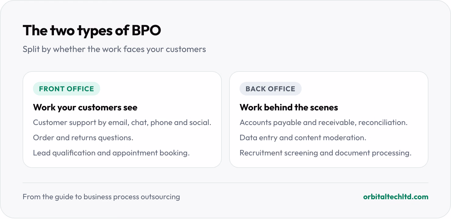 The two types of BPO: front office, work your customers see, such as customer support, lead qualification and appointment booking; and back office, work behind the scenes, such as accounts payable and receivable, data entry and recruitment screening.