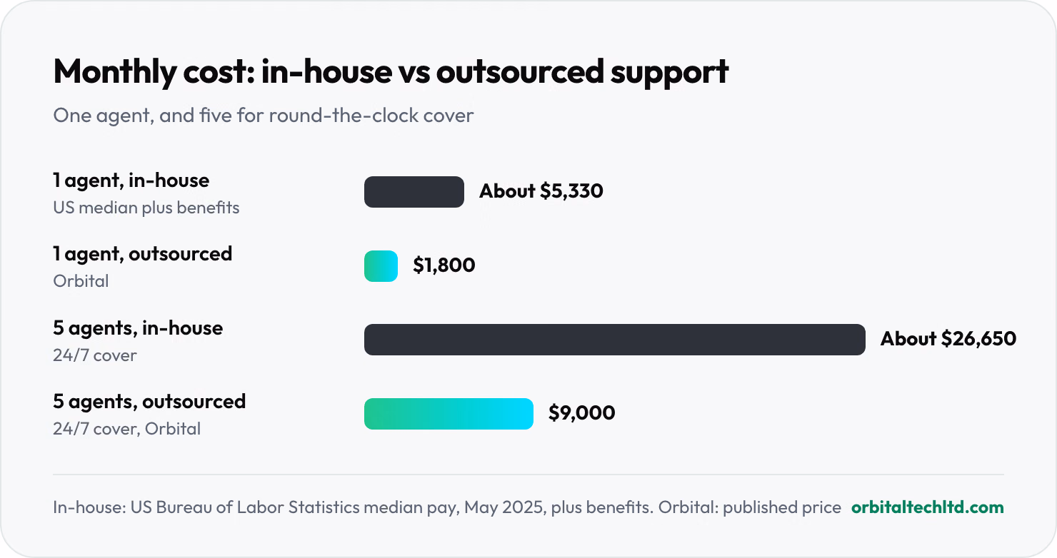 Bar chart of monthly customer support cost: one in-house US agent about $5,330, one outsourced Orbital agent $1,800; five in-house agents for round-the-clock cover about $26,650, five outsourced seats $9,000.