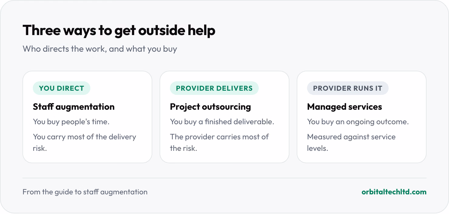 Comparison of three models: with staff augmentation you direct the work and buy people's time; with project outsourcing the provider delivers an agreed scope; with managed services the provider delivers an ongoing outcome against service levels.