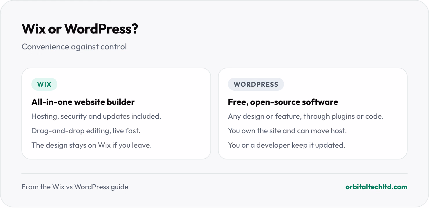 Wix vs WordPress. Wix: an all-in-one builder with hosting and updates included, drag-and-drop editing, best for small sites that need to launch fast, but the design stays on Wix. WordPress: free open-source software on hosting you choose, any design or feature, you own the site and can move it, but you keep it updated.