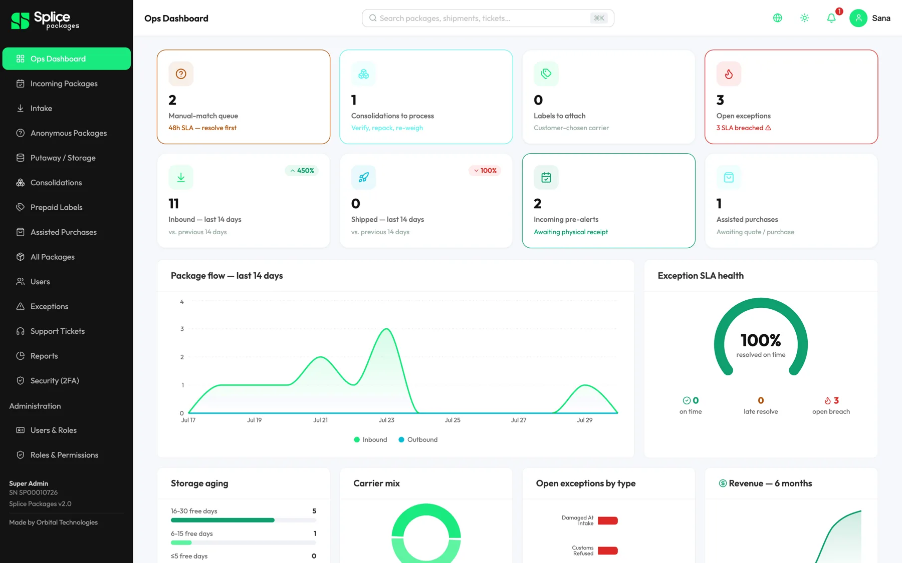 Spiffy ops dashboard: live queues, package flow, SLA health, storage aging, carrier mix and revenue